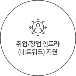 취업/창업 인프라(네트워크) 지원